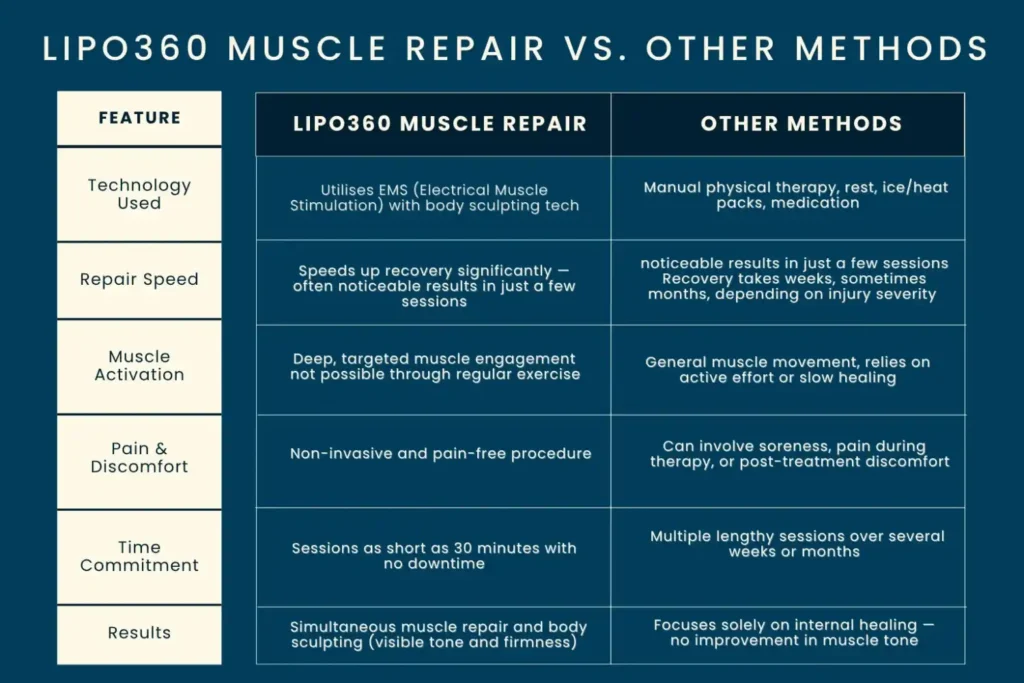 Revolutionising Muscle Repair: The Power of LIPO360 Body Sculpt Post-Injury 6 Key differences between LIPO360 Muscle Repair Tilbury and other Muscle Repair Methods including features